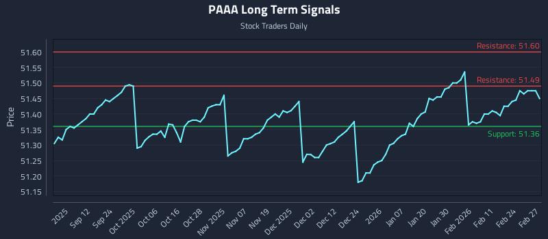 PAAA Long Term Analysis for March 2 2026