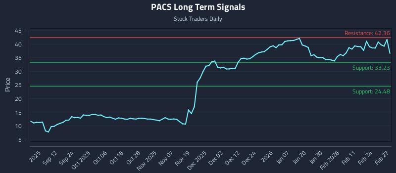 PACS Long Term Analysis for March 2 2026