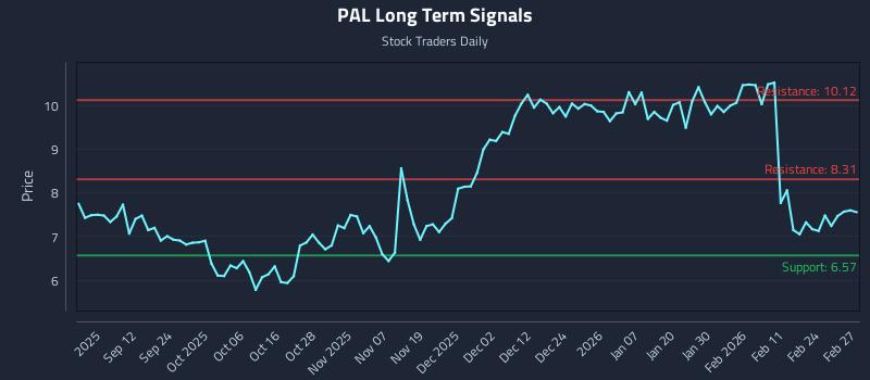 PAL Long Term Analysis for March 2 2026