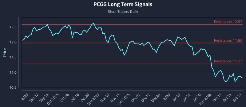 PCGG Long Term Analysis for March 2 2026 PCGG Long Term Analysis for March 2 2026