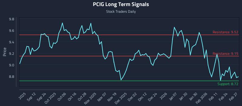 PCIG Long Term Analysis for March 2 2026