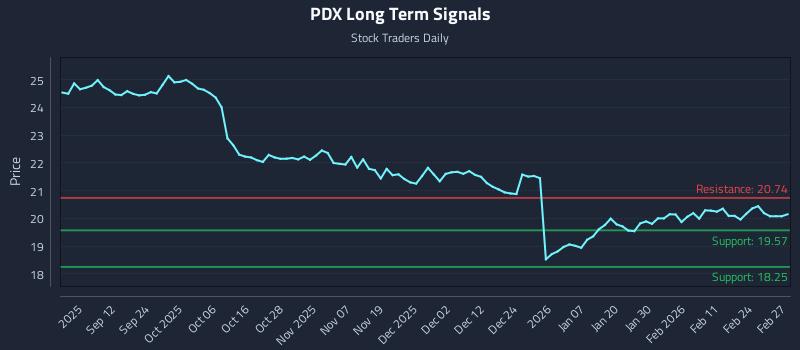 PDX Long Term Analysis for March 2 2026