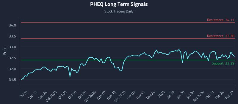 PHEQ Long Term Analysis for March 2 2026