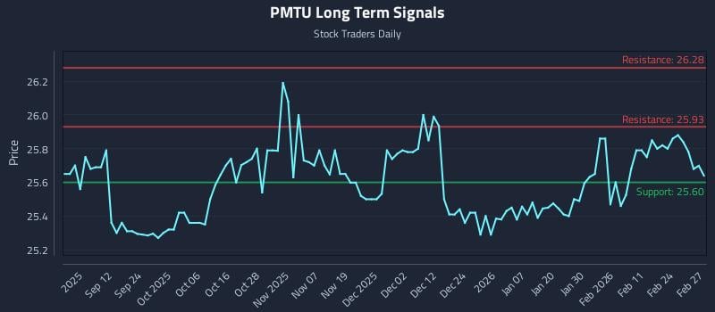 PMTU Long Term Analysis for March 2 2026 PMTU Long Term Analysis for March 2 2026