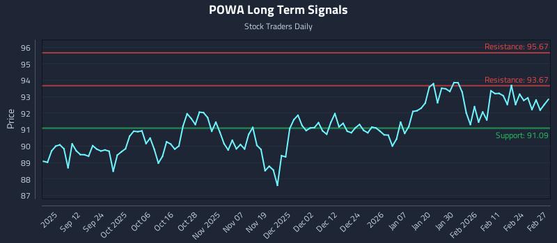 POWA Long Term Analysis for March 2 2026