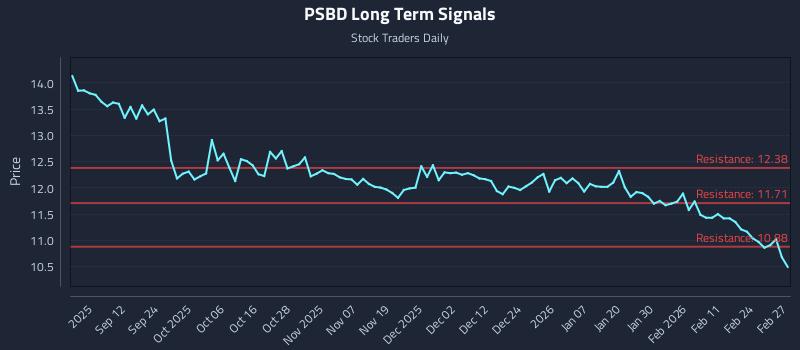 PSBD Long Term Analysis for March 2 2026 PSBD Long Term Analysis for March 2 2026