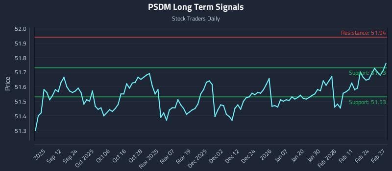 PSDM Long Term Analysis for March 2 2026