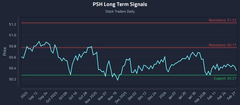 PSH Long Term Analysis for March 2 2026