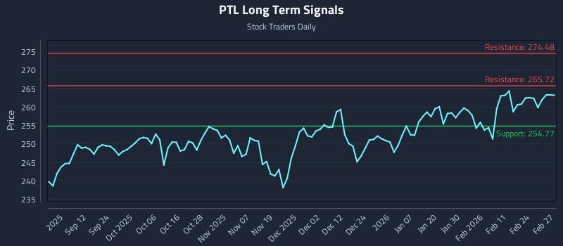 PTL Long Term Analysis for March 2 2026