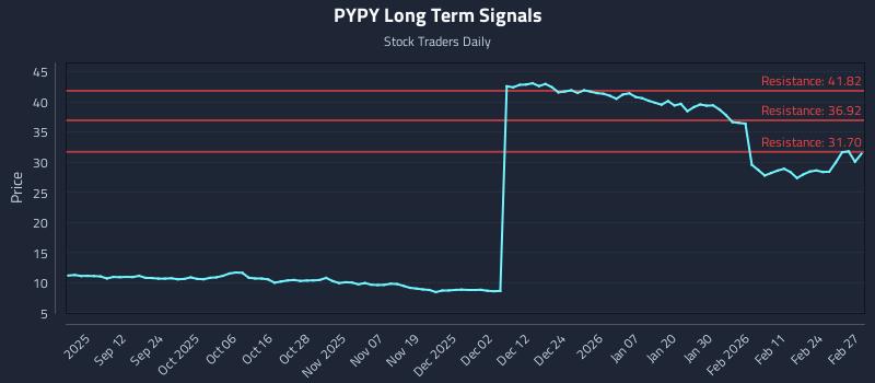 PYPY Long Term Analysis for March 2 2026