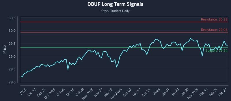 QBUF Long Term Analysis for March 2 2026