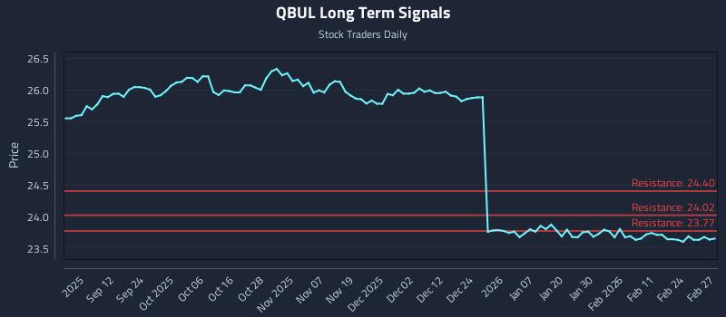 QBUL Long Term Analysis for March 2 2026