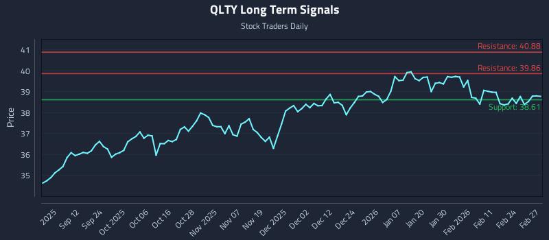 QLTY Long Term Analysis for March 2 2026 QLTY Long Term Analysis for March 2 2026