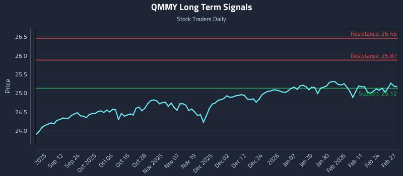 QMMY Long Term Analysis for March 2 2026
