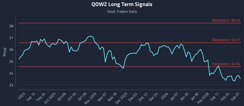 QOWZ Long Term Analysis for March 2 2026 QOWZ Long Term Analysis for March 2 2026
