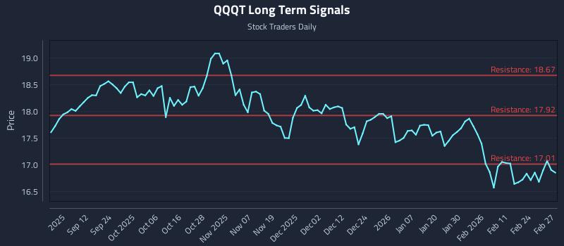 QQQT Long Term Analysis for March 2 2026 QQQT Long Term Analysis for March 2 2026