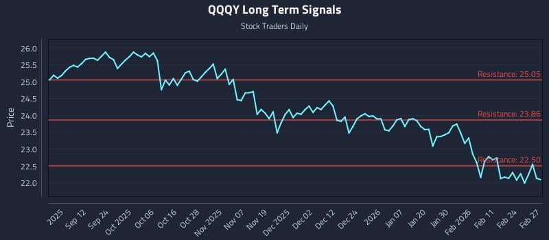 QQQY Long Term Analysis for March 2 2026 QQQY Long Term Analysis for March 2 2026