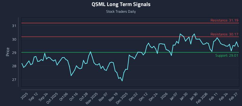 QSML Long Term Analysis for March 2 2026