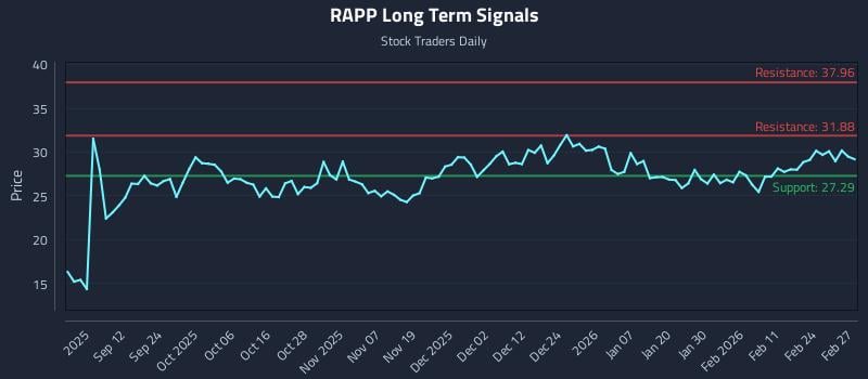 RAPP Long Term Analysis for March 2 2026