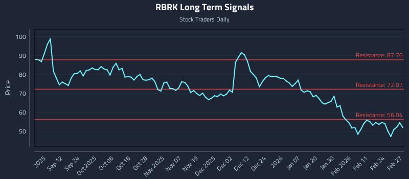 RBRK Long Term Analysis for March 2 2026 RBRK Long Term Analysis for March 2 2026