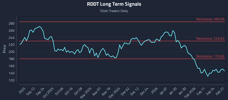 RDDT Long Term Analysis for March 2 2026