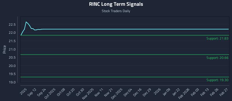 RINC Long Term Analysis for March 2 2026 RINC Long Term Analysis for March 2 2026