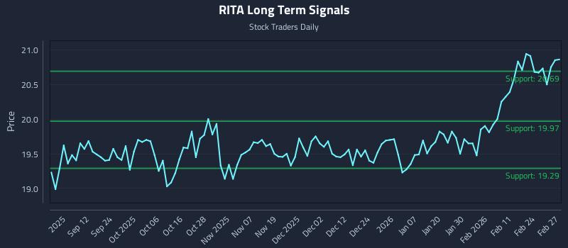 RITA Long Term Analysis for March 2 2026