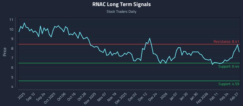 RNAC Long Term Analysis for March 2 2026 RNAC Long Term Analysis for March 2 2026