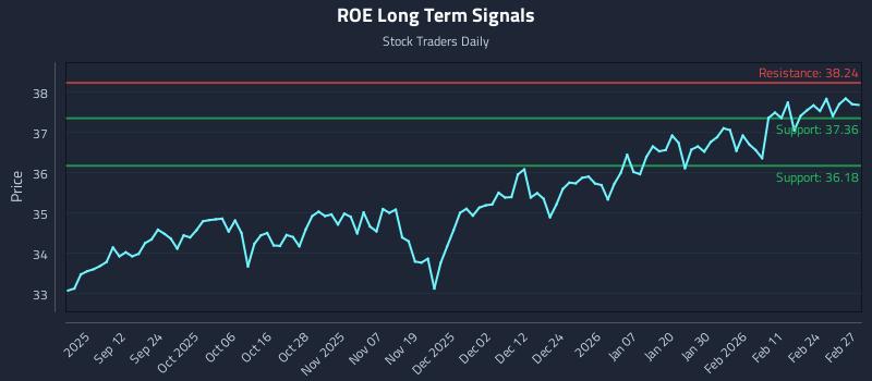 ROE Long Term Analysis for March 2 2026 ROE Long Term Analysis for March 2 2026