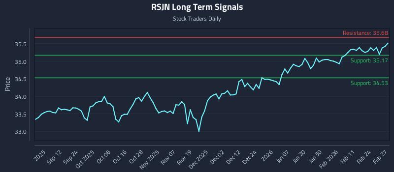RSJN Long Term Analysis for March 2 2026