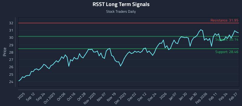 RSST Long Term Analysis for March 2 2026