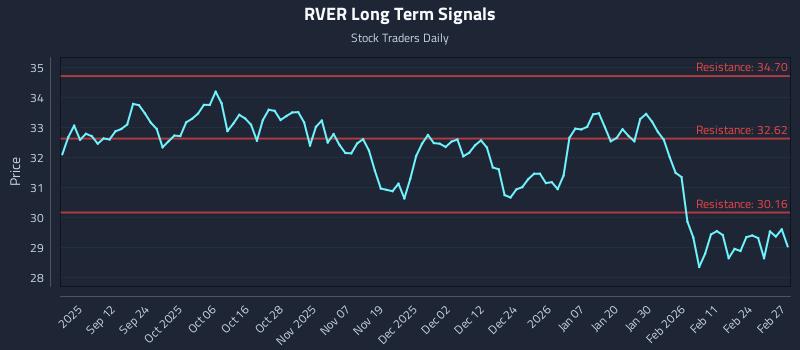 RVER Long Term Analysis for March 2 2026