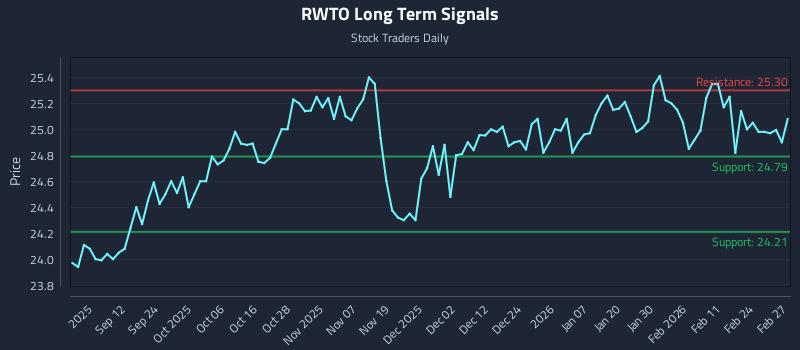 RWTO Long Term Analysis for March 2 2026