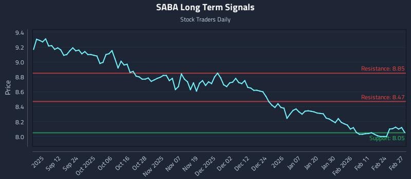 SABA Long Term Analysis for March 2 2026 SABA Long Term Analysis for March 2 2026