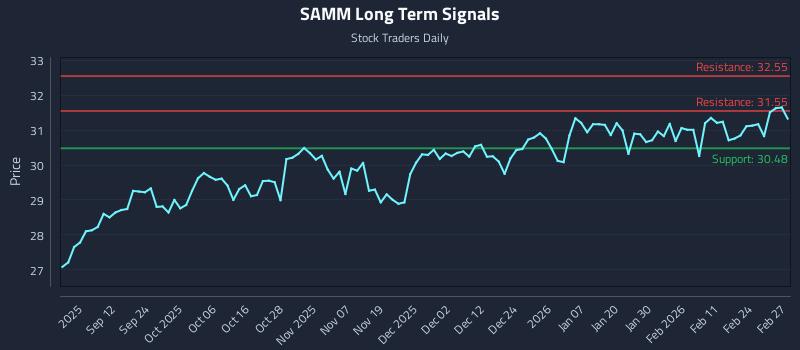 SAMM Long Term Analysis for March 2 2026 SAMM Long Term Analysis for March 2 2026