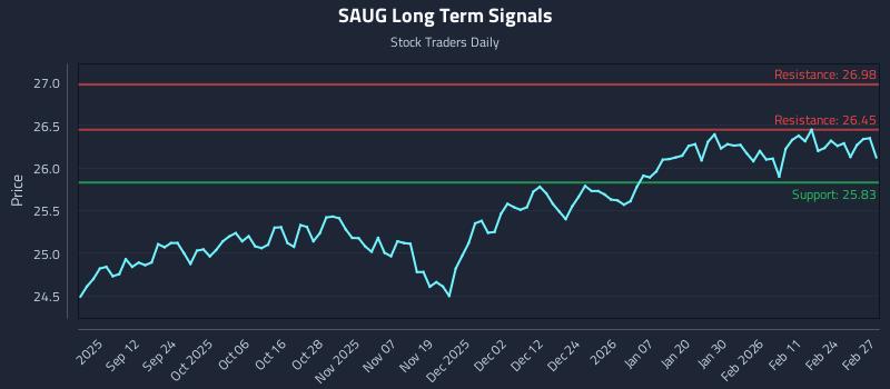 SAUG Long Term Analysis for March 2 2026