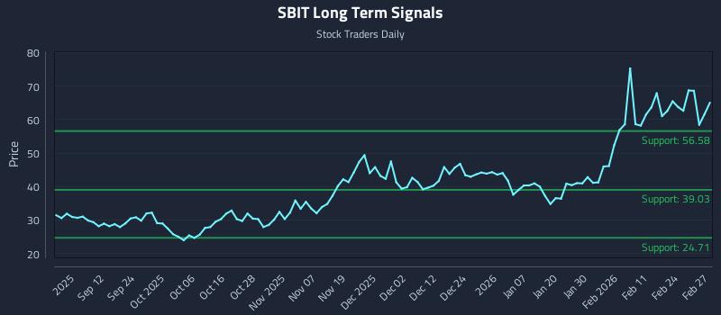 SBIT Long Term Analysis for March 2 2026