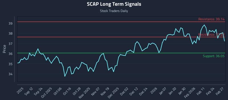 SCAP Long Term Analysis for March 2 2026