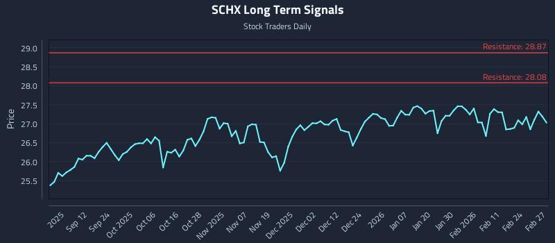 SCHX Long Term Analysis for March 2 2026 SCHX Long Term Analysis for March 2 2026