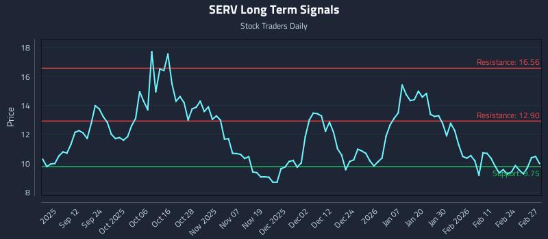 SERV Long Term Analysis for March 2 2026