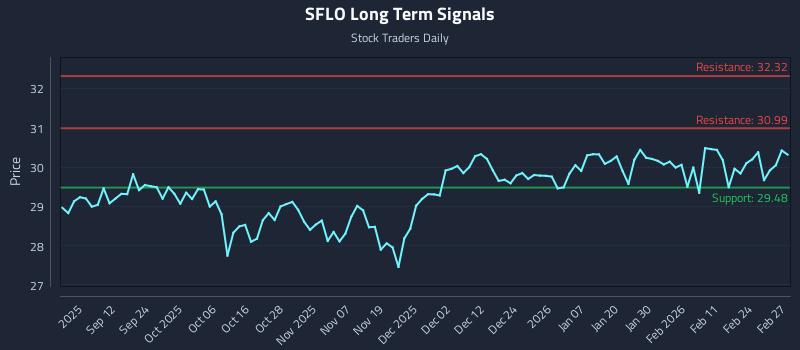 SFLO Long Term Analysis for March 2 2026