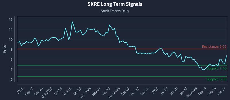 SKRE Long Term Analysis for March 2 2026