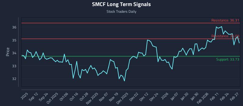 SMCF Long Term Analysis for March 2 2026 SMCF Long Term Analysis for March 2 2026