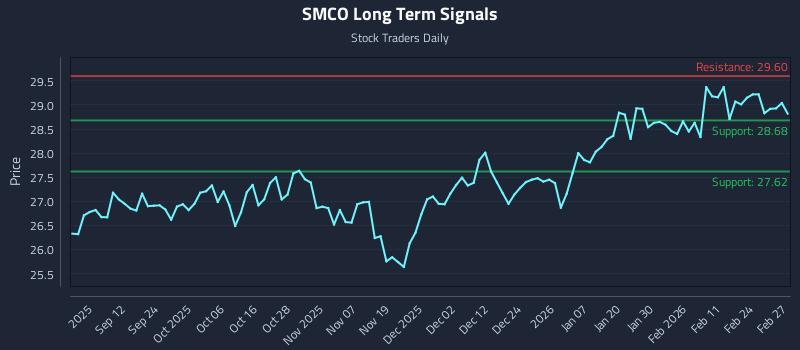 SMCO Long Term Analysis for March 2 2026