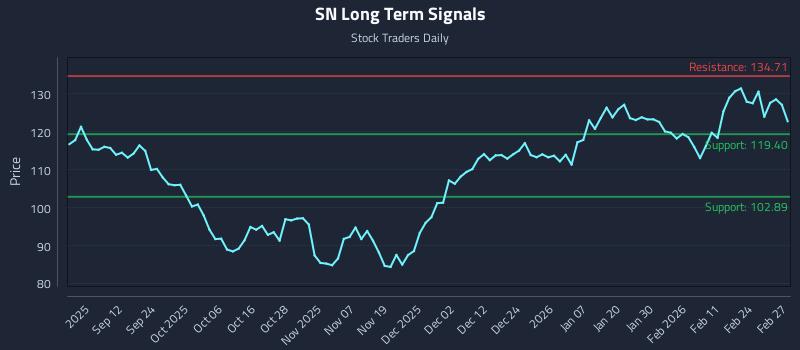 SN Long Term Analysis for March 2 2026