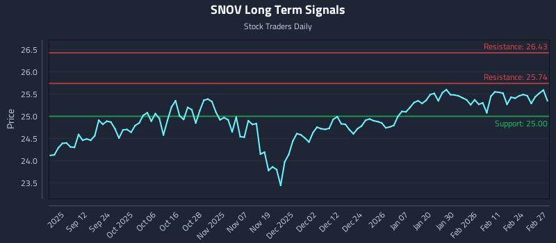 SNOV Long Term Analysis for March 2 2026