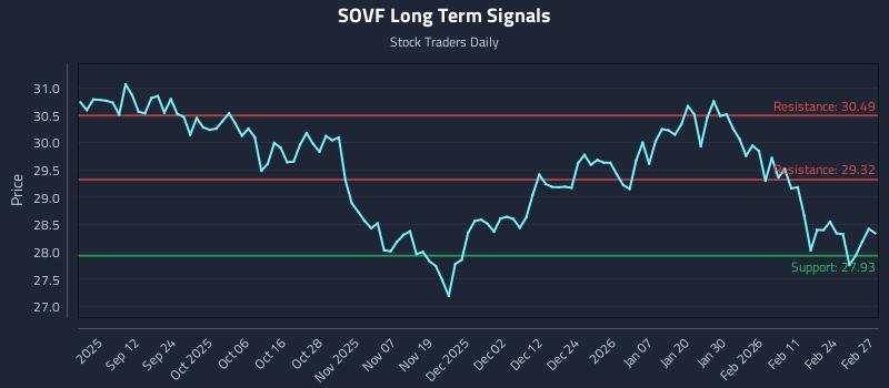 SOVF Long Term Analysis for March 2 2026