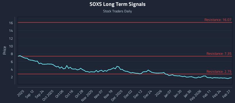 SOXS Long Term Analysis for March 2 2026 SOXS Long Term Analysis for March 2 2026