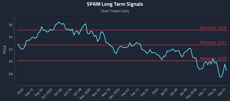 SPAM Long Term Analysis for March 2 2026