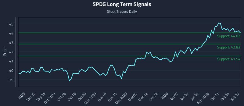 SPDG Long Term Analysis for March 2 2026 SPDG Long Term Analysis for March 2 2026